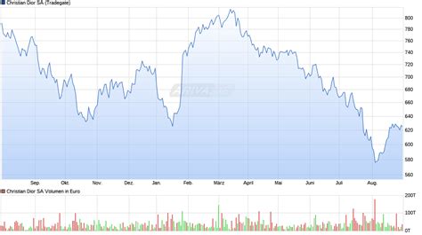 christian dior couture + zoominfo|Dior value chart.